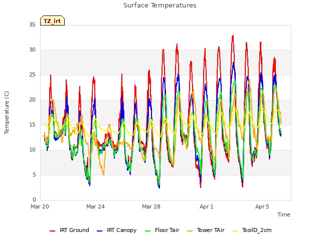 Explore the graph:Surface Temperatures in a new window