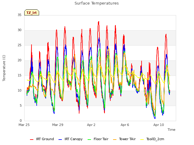 Explore the graph:Surface Temperatures in a new window