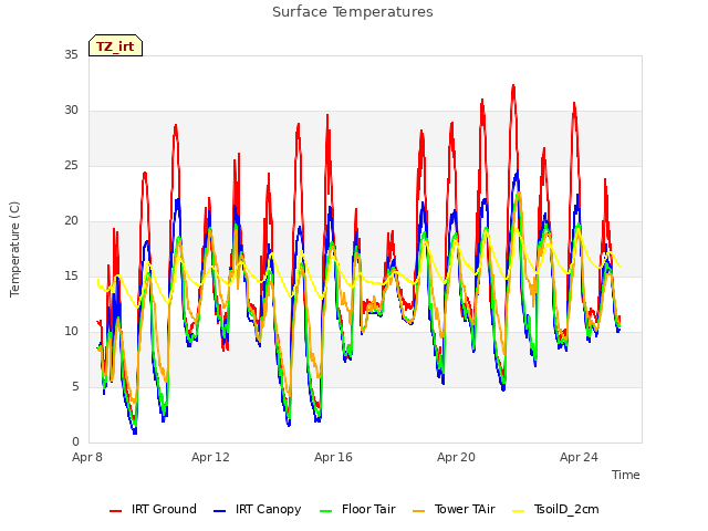 Explore the graph:Surface Temperatures in a new window
