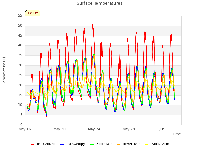 Explore the graph:Surface Temperatures in a new window