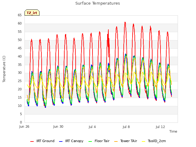 Explore the graph:Surface Temperatures in a new window