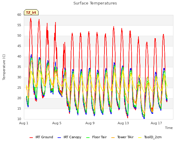 Explore the graph:Surface Temperatures in a new window