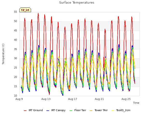 Explore the graph:Surface Temperatures in a new window
