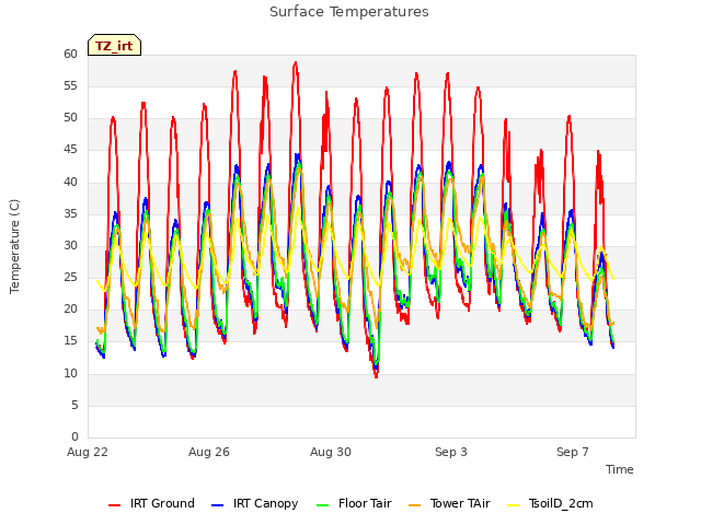 Explore the graph:Surface Temperatures in a new window