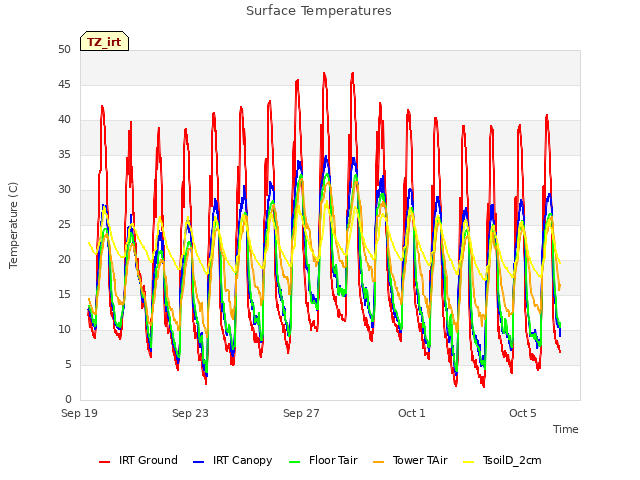 Explore the graph:Surface Temperatures in a new window