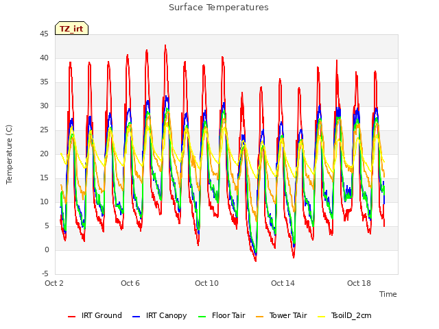 Explore the graph:Surface Temperatures in a new window