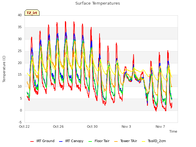 Explore the graph:Surface Temperatures in a new window