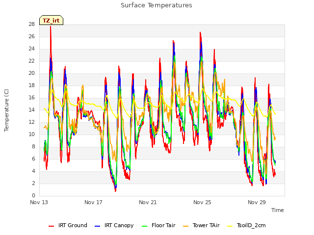 Explore the graph:Surface Temperatures in a new window