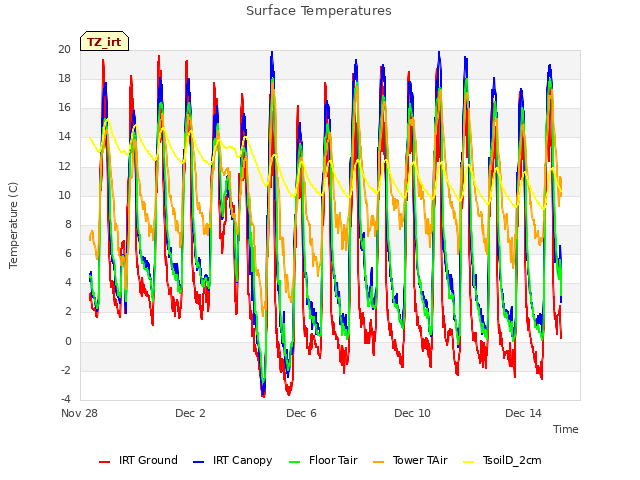 Explore the graph:Surface Temperatures in a new window