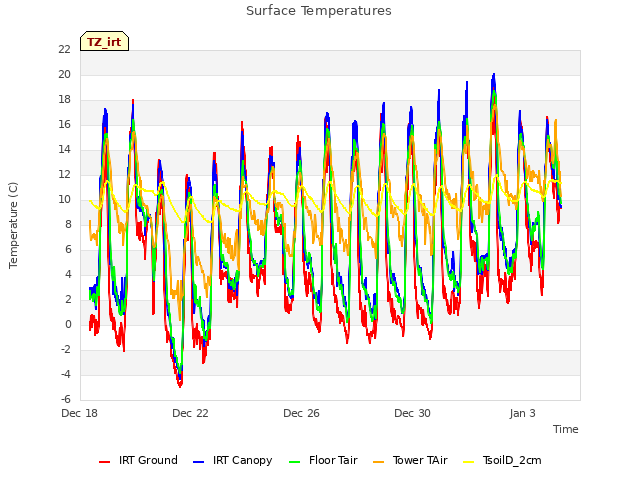 Explore the graph:Surface Temperatures in a new window