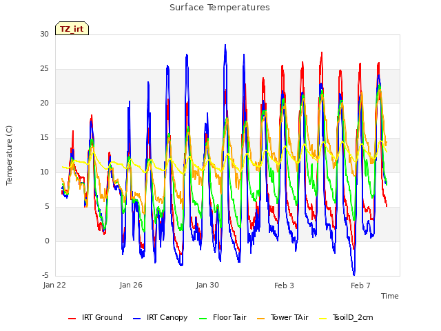 Explore the graph:Surface Temperatures in a new window