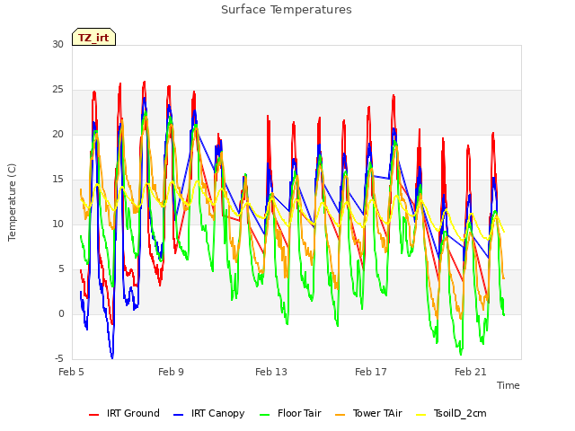 Explore the graph:Surface Temperatures in a new window