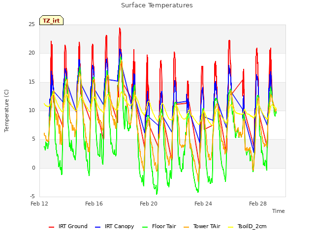 Explore the graph:Surface Temperatures in a new window