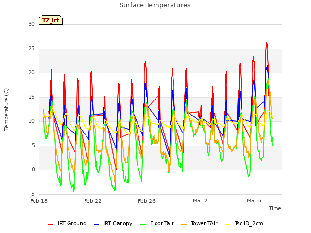 Explore the graph:Surface Temperatures in a new window