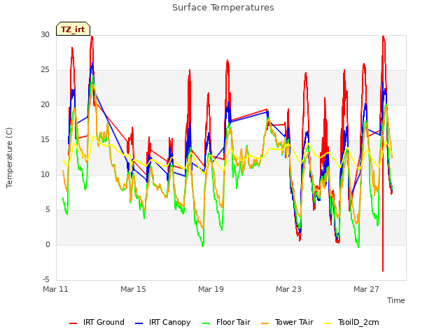 Explore the graph:Surface Temperatures in a new window