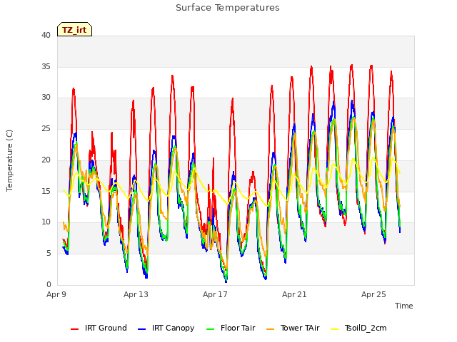 Explore the graph:Surface Temperatures in a new window