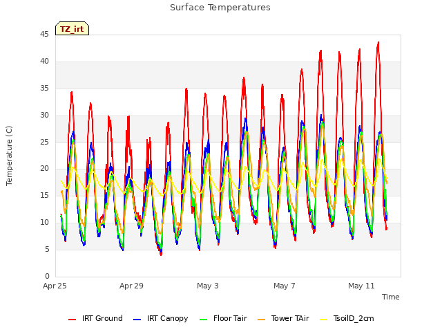 Explore the graph:Surface Temperatures in a new window