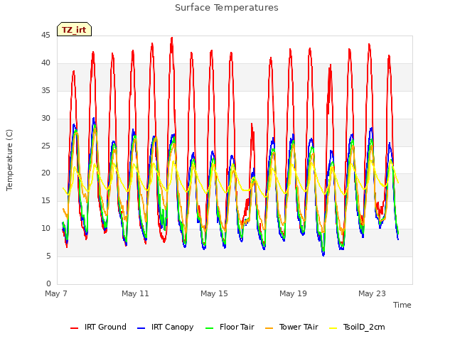 Explore the graph:Surface Temperatures in a new window