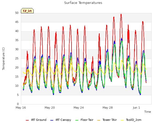 Explore the graph:Surface Temperatures in a new window