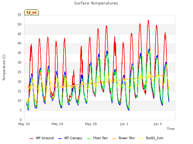 Explore the graph:Surface Temperatures in a new window