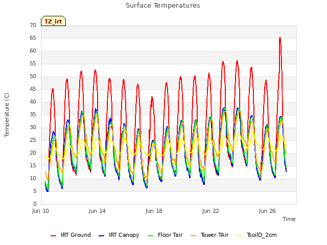 Explore the graph:Surface Temperatures in a new window