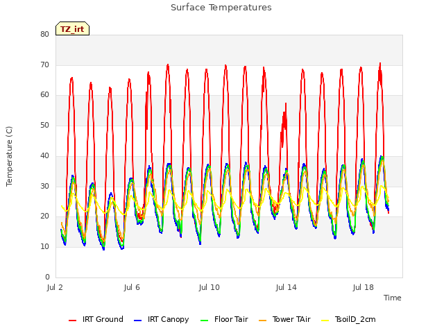 Explore the graph:Surface Temperatures in a new window