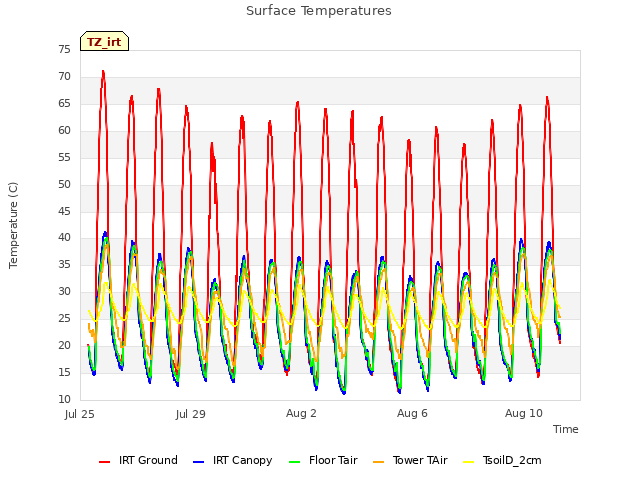 Explore the graph:Surface Temperatures in a new window