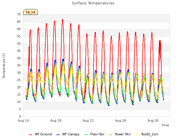 Explore the graph:Surface Temperatures in a new window