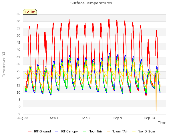 Explore the graph:Surface Temperatures in a new window