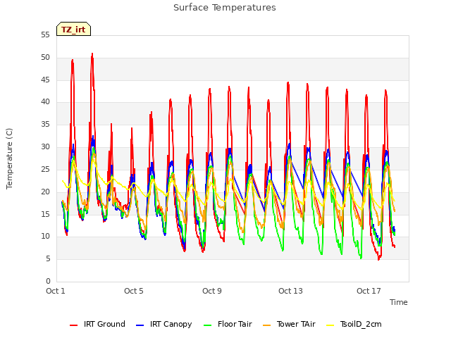 Explore the graph:Surface Temperatures in a new window