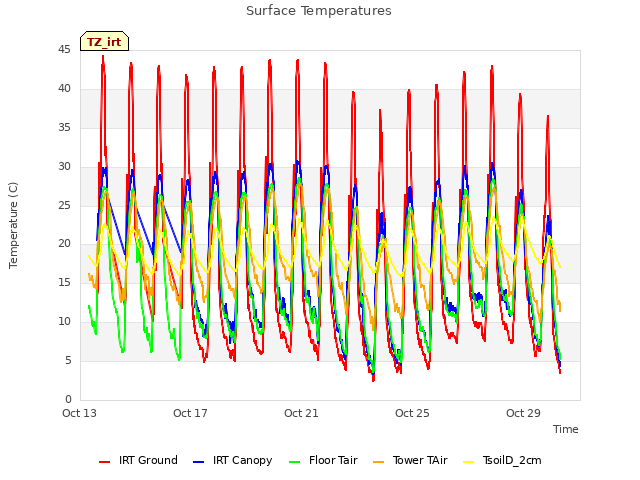 Explore the graph:Surface Temperatures in a new window