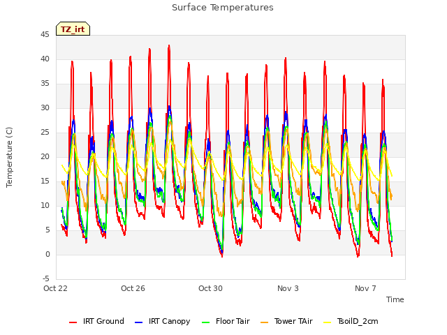 Explore the graph:Surface Temperatures in a new window