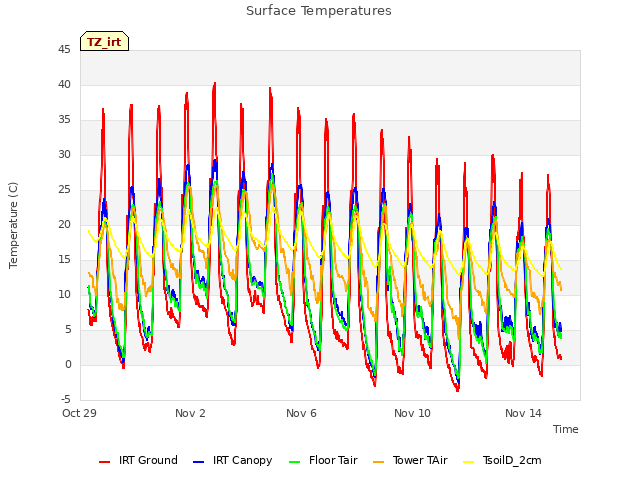 Explore the graph:Surface Temperatures in a new window