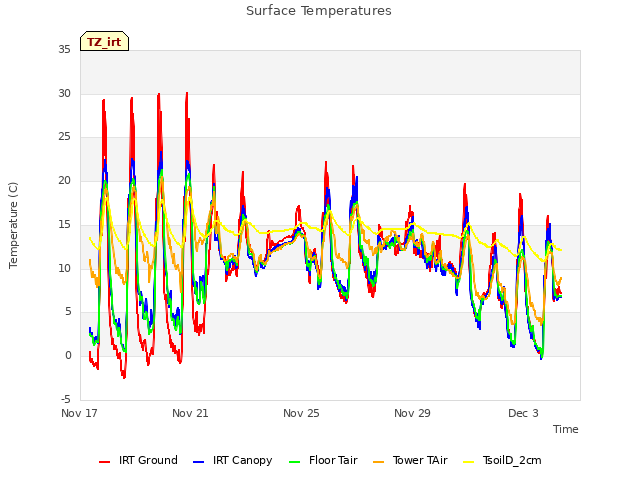 Explore the graph:Surface Temperatures in a new window