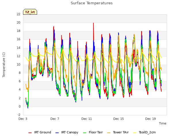 Explore the graph:Surface Temperatures in a new window