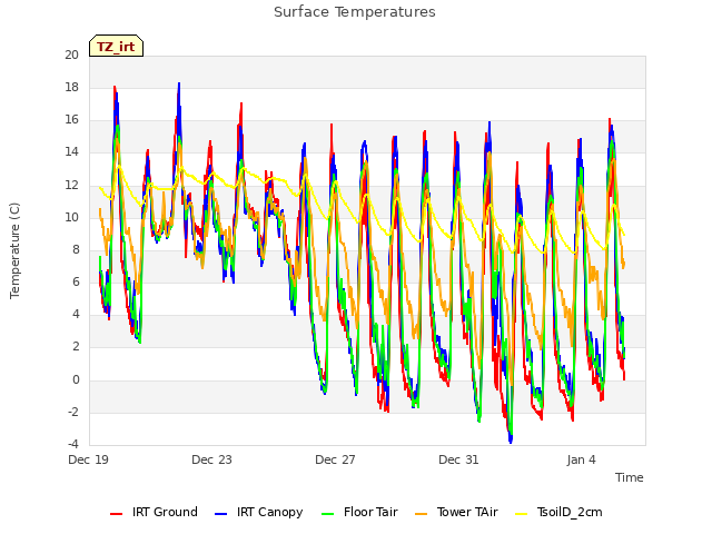 Explore the graph:Surface Temperatures in a new window