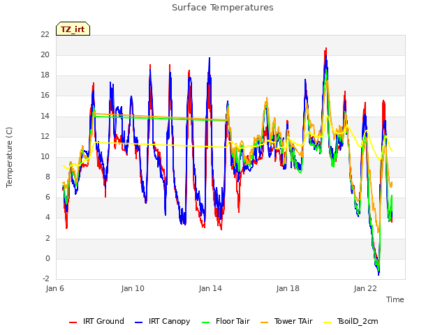 Explore the graph:Surface Temperatures in a new window