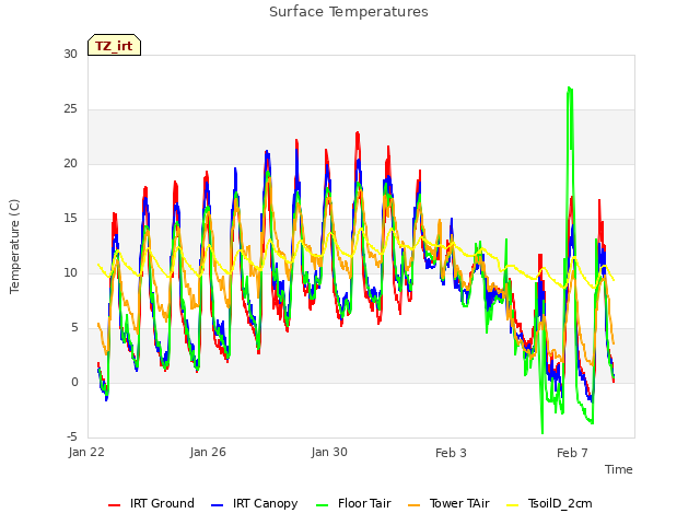 Explore the graph:Surface Temperatures in a new window