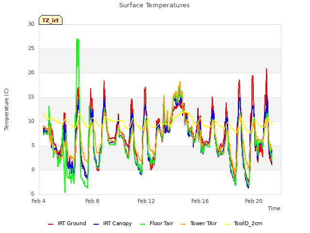 Explore the graph:Surface Temperatures in a new window