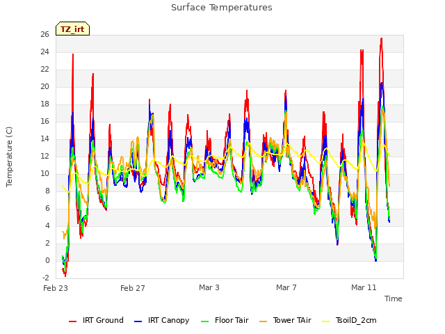 Explore the graph:Surface Temperatures in a new window