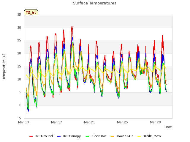 Explore the graph:Surface Temperatures in a new window