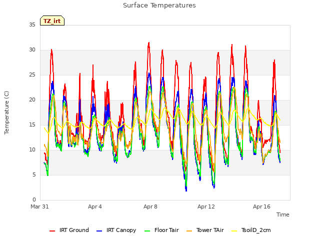 Explore the graph:Surface Temperatures in a new window