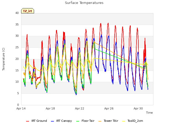 Explore the graph:Surface Temperatures in a new window