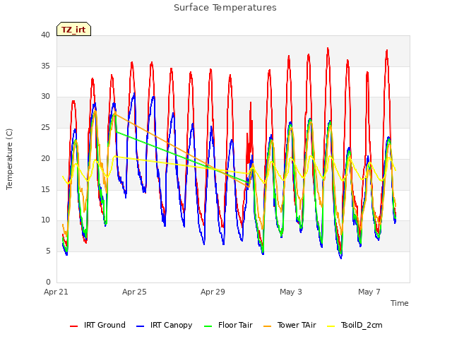 Explore the graph:Surface Temperatures in a new window