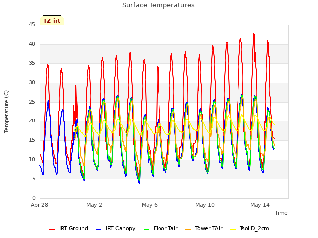 Explore the graph:Surface Temperatures in a new window