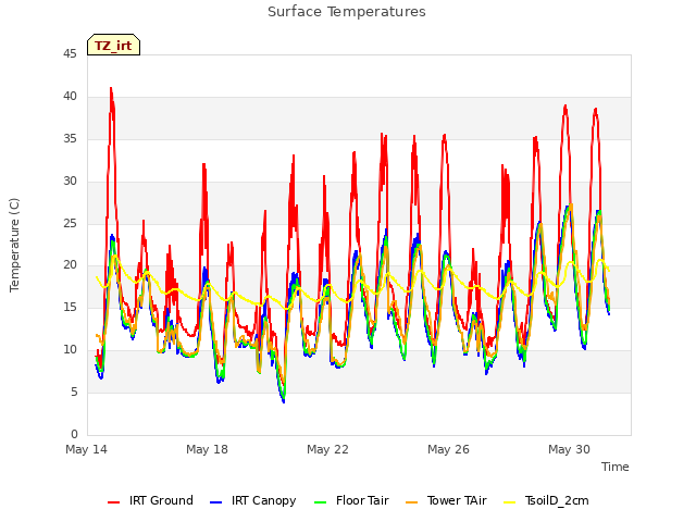 Explore the graph:Surface Temperatures in a new window