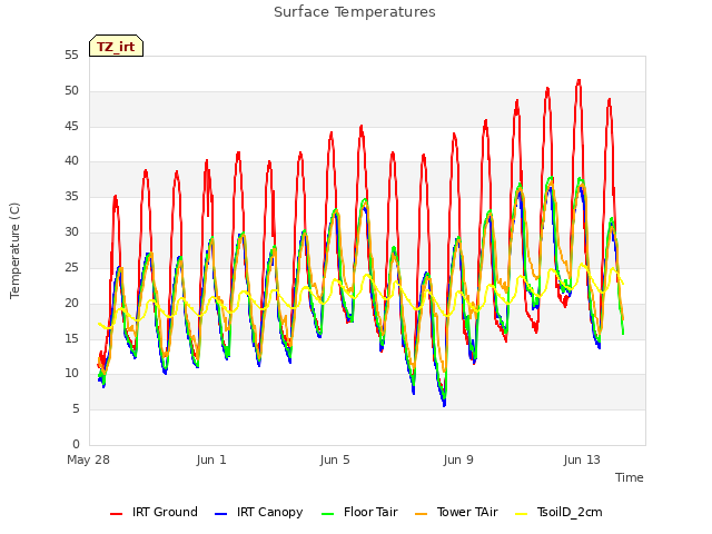 Explore the graph:Surface Temperatures in a new window