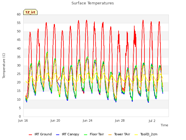 Explore the graph:Surface Temperatures in a new window