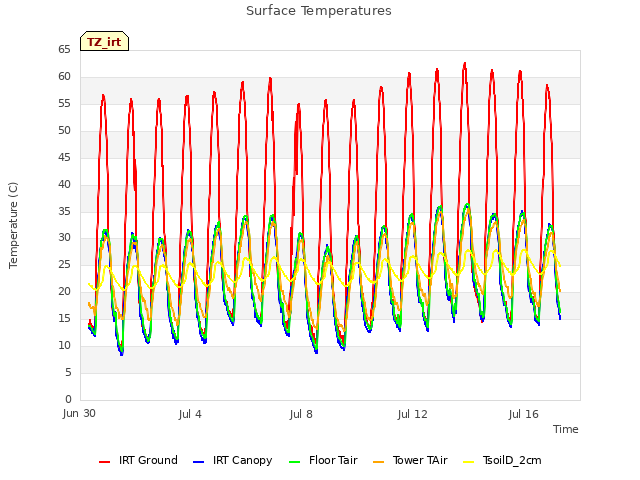 Explore the graph:Surface Temperatures in a new window