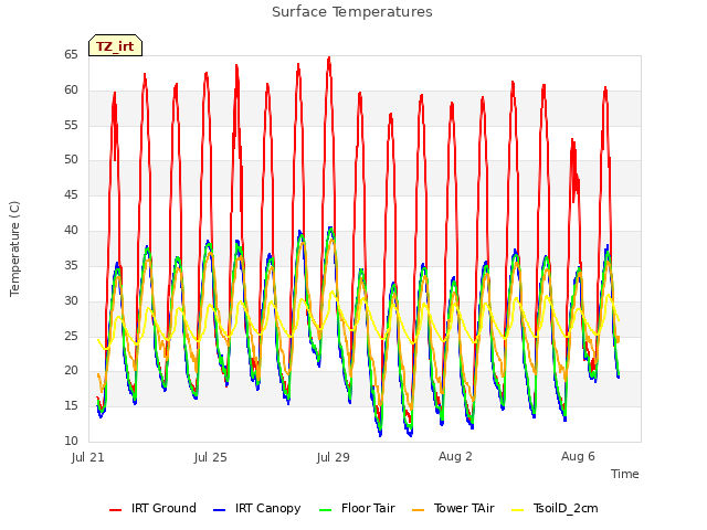 Explore the graph:Surface Temperatures in a new window